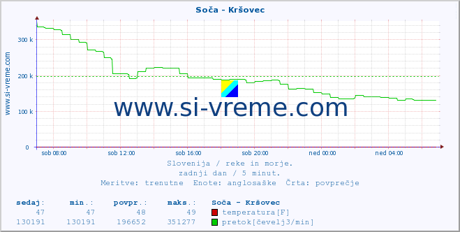 POVPREČJE :: Soča - Kršovec :: temperatura | pretok | višina :: zadnji dan / 5 minut.