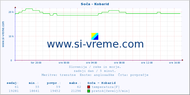 POVPREČJE :: Soča - Kobarid :: temperatura | pretok | višina :: zadnji dan / 5 minut.