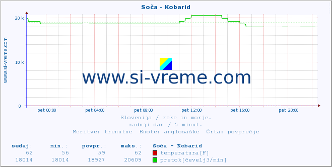 POVPREČJE :: Soča - Kobarid :: temperatura | pretok | višina :: zadnji dan / 5 minut.