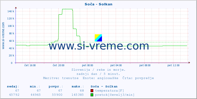 POVPREČJE :: Soča - Solkan :: temperatura | pretok | višina :: zadnji dan / 5 minut.