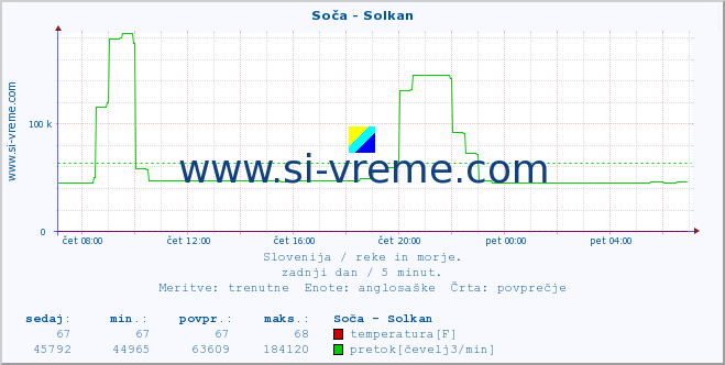 POVPREČJE :: Soča - Solkan :: temperatura | pretok | višina :: zadnji dan / 5 minut.