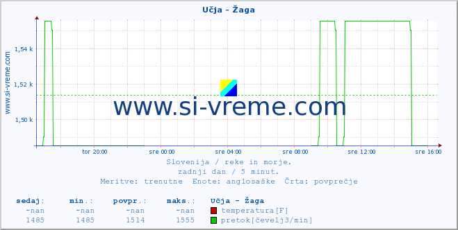 POVPREČJE :: Učja - Žaga :: temperatura | pretok | višina :: zadnji dan / 5 minut.