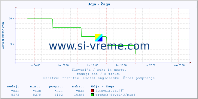 POVPREČJE :: Učja - Žaga :: temperatura | pretok | višina :: zadnji dan / 5 minut.