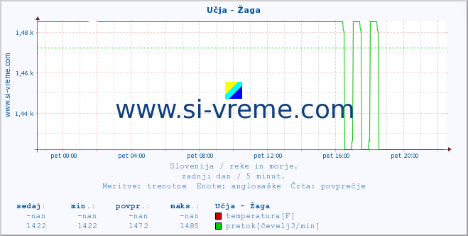 POVPREČJE :: Učja - Žaga :: temperatura | pretok | višina :: zadnji dan / 5 minut.