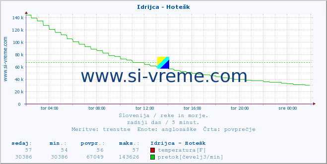 POVPREČJE :: Idrijca - Hotešk :: temperatura | pretok | višina :: zadnji dan / 5 minut.