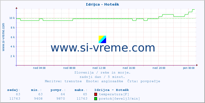 POVPREČJE :: Idrijca - Hotešk :: temperatura | pretok | višina :: zadnji dan / 5 minut.