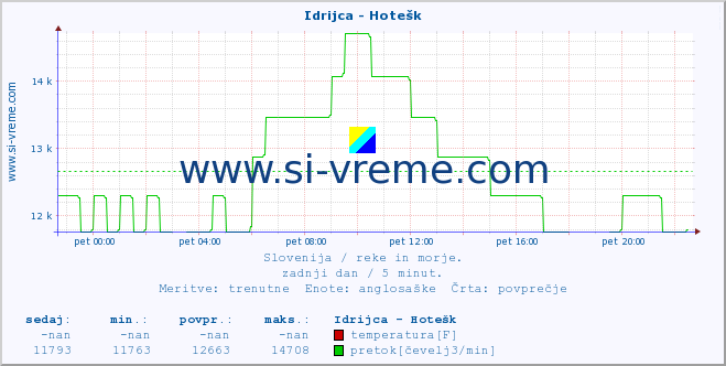 POVPREČJE :: Idrijca - Hotešk :: temperatura | pretok | višina :: zadnji dan / 5 minut.