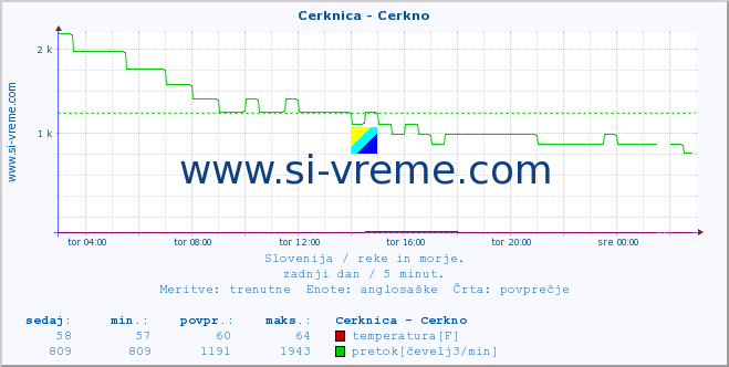 POVPREČJE :: Cerknica - Cerkno :: temperatura | pretok | višina :: zadnji dan / 5 minut.