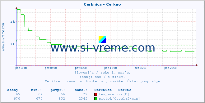 POVPREČJE :: Cerknica - Cerkno :: temperatura | pretok | višina :: zadnji dan / 5 minut.