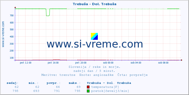 POVPREČJE :: Trebuša - Dol. Trebuša :: temperatura | pretok | višina :: zadnji dan / 5 minut.