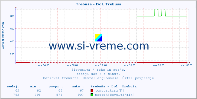 POVPREČJE :: Trebuša - Dol. Trebuša :: temperatura | pretok | višina :: zadnji dan / 5 minut.