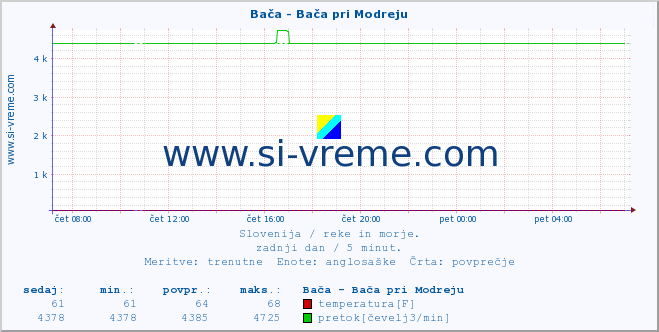 POVPREČJE :: Bača - Bača pri Modreju :: temperatura | pretok | višina :: zadnji dan / 5 minut.