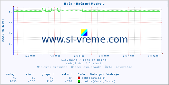 POVPREČJE :: Bača - Bača pri Modreju :: temperatura | pretok | višina :: zadnji dan / 5 minut.