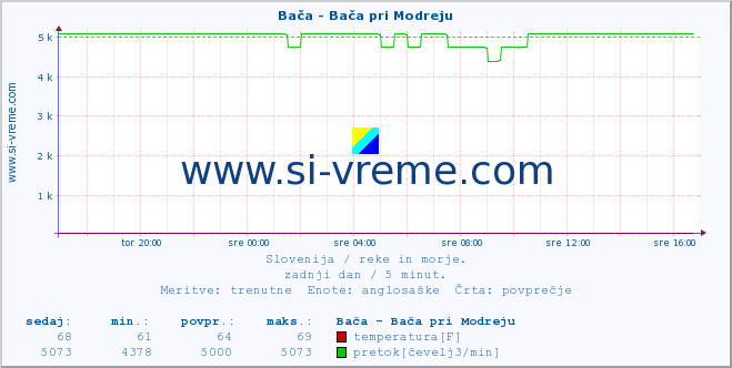 POVPREČJE :: Bača - Bača pri Modreju :: temperatura | pretok | višina :: zadnji dan / 5 minut.