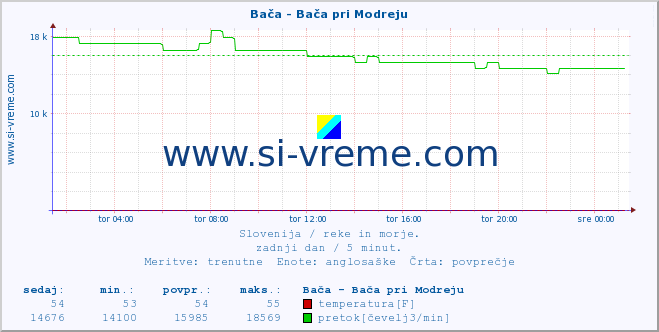 POVPREČJE :: Bača - Bača pri Modreju :: temperatura | pretok | višina :: zadnji dan / 5 minut.