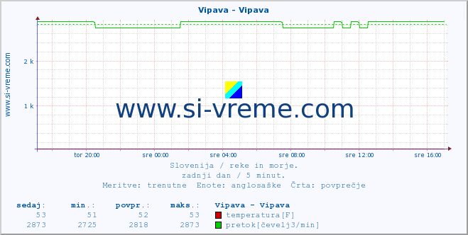 POVPREČJE :: Vipava - Vipava :: temperatura | pretok | višina :: zadnji dan / 5 minut.