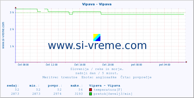 POVPREČJE :: Vipava - Vipava :: temperatura | pretok | višina :: zadnji dan / 5 minut.