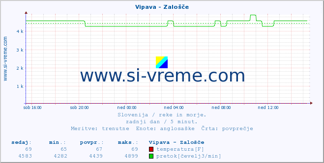 POVPREČJE :: Vipava - Zalošče :: temperatura | pretok | višina :: zadnji dan / 5 minut.