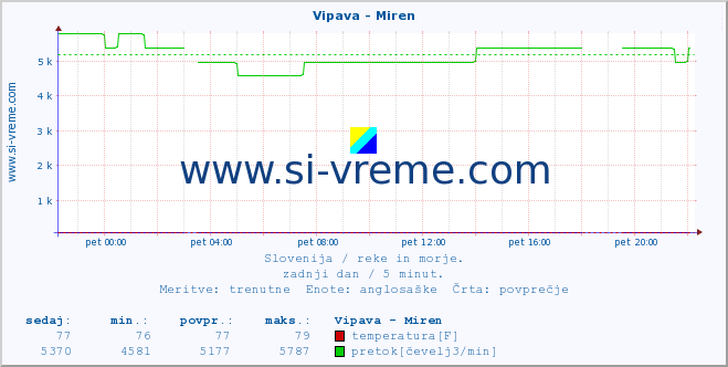 POVPREČJE :: Vipava - Miren :: temperatura | pretok | višina :: zadnji dan / 5 minut.