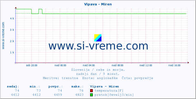 POVPREČJE :: Vipava - Miren :: temperatura | pretok | višina :: zadnji dan / 5 minut.