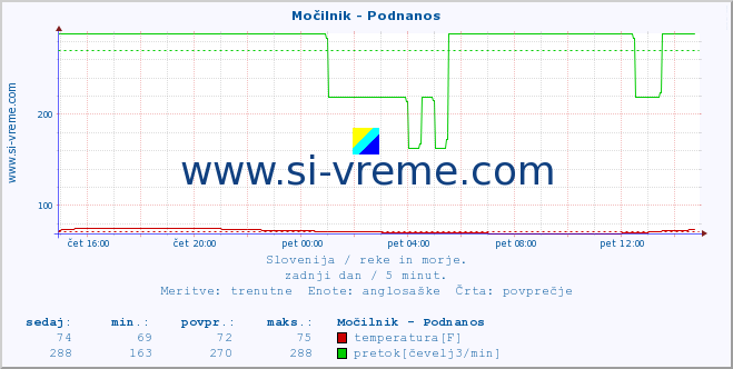 POVPREČJE :: Močilnik - Podnanos :: temperatura | pretok | višina :: zadnji dan / 5 minut.