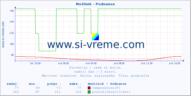 POVPREČJE :: Močilnik - Podnanos :: temperatura | pretok | višina :: zadnji dan / 5 minut.