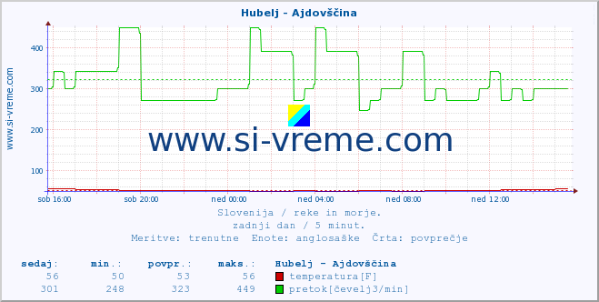 POVPREČJE :: Hubelj - Ajdovščina :: temperatura | pretok | višina :: zadnji dan / 5 minut.