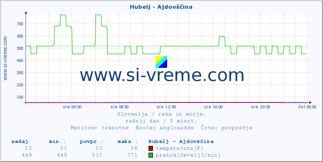 POVPREČJE :: Hubelj - Ajdovščina :: temperatura | pretok | višina :: zadnji dan / 5 minut.