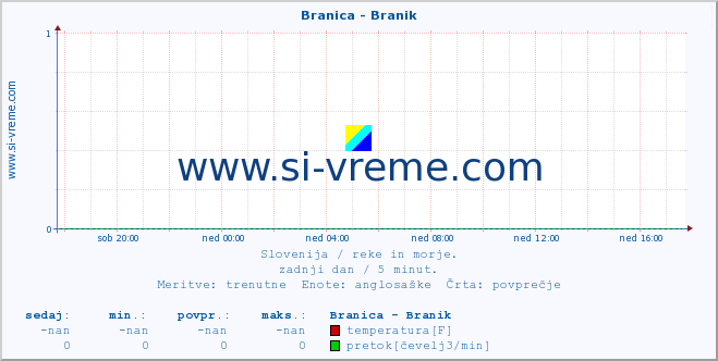 POVPREČJE :: Branica - Branik :: temperatura | pretok | višina :: zadnji dan / 5 minut.