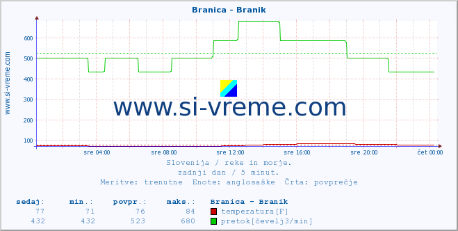 POVPREČJE :: Branica - Branik :: temperatura | pretok | višina :: zadnji dan / 5 minut.