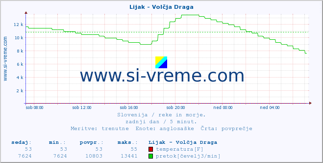 POVPREČJE :: Lijak - Volčja Draga :: temperatura | pretok | višina :: zadnji dan / 5 minut.