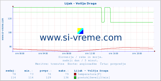 POVPREČJE :: Lijak - Volčja Draga :: temperatura | pretok | višina :: zadnji dan / 5 minut.