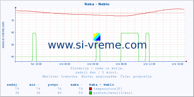 POVPREČJE :: Reka - Neblo :: temperatura | pretok | višina :: zadnji dan / 5 minut.