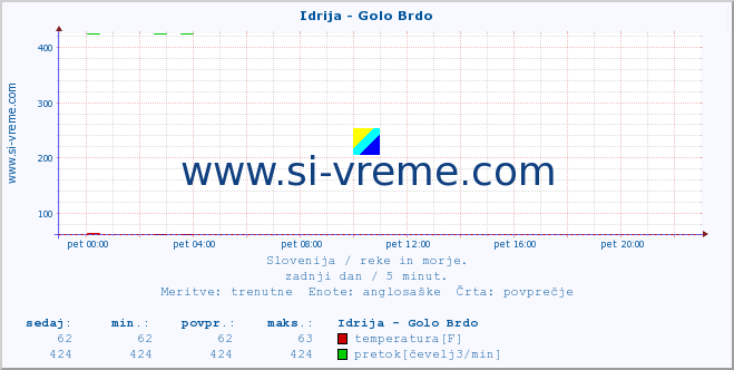 POVPREČJE :: Idrija - Golo Brdo :: temperatura | pretok | višina :: zadnji dan / 5 minut.