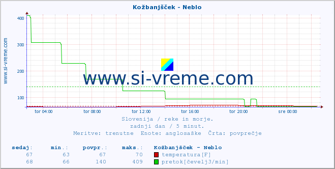 POVPREČJE :: Kožbanjšček - Neblo :: temperatura | pretok | višina :: zadnji dan / 5 minut.