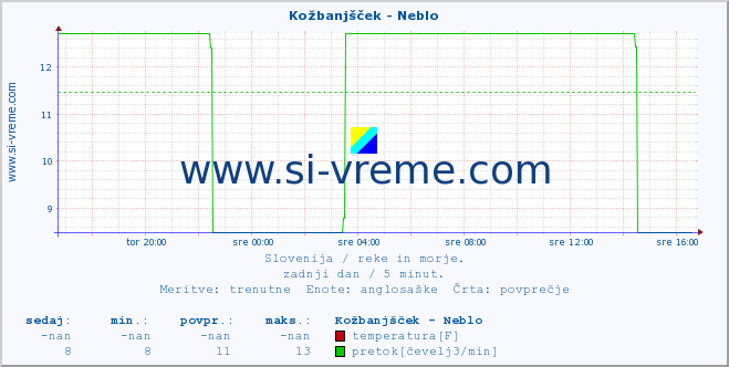 POVPREČJE :: Kožbanjšček - Neblo :: temperatura | pretok | višina :: zadnji dan / 5 minut.