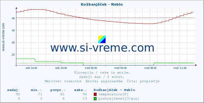 POVPREČJE :: Kožbanjšček - Neblo :: temperatura | pretok | višina :: zadnji dan / 5 minut.