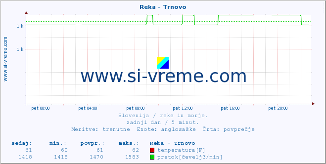 POVPREČJE :: Reka - Trnovo :: temperatura | pretok | višina :: zadnji dan / 5 minut.