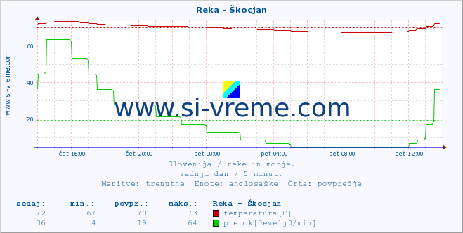 POVPREČJE :: Reka - Škocjan :: temperatura | pretok | višina :: zadnji dan / 5 minut.