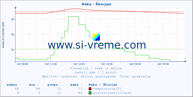 POVPREČJE :: Reka - Škocjan :: temperatura | pretok | višina :: zadnji dan / 5 minut.