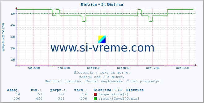 POVPREČJE :: Bistrica - Il. Bistrica :: temperatura | pretok | višina :: zadnji dan / 5 minut.