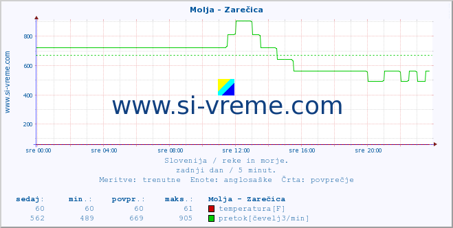 POVPREČJE :: Molja - Zarečica :: temperatura | pretok | višina :: zadnji dan / 5 minut.