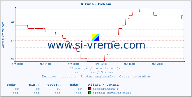 POVPREČJE :: Rižana - Dekani :: temperatura | pretok | višina :: zadnji dan / 5 minut.