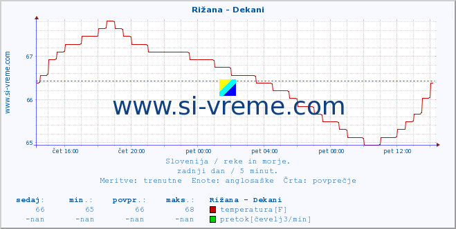 POVPREČJE :: Rižana - Dekani :: temperatura | pretok | višina :: zadnji dan / 5 minut.