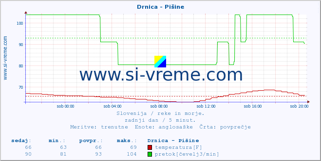 POVPREČJE :: Drnica - Pišine :: temperatura | pretok | višina :: zadnji dan / 5 minut.