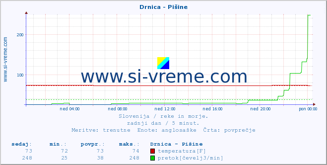 POVPREČJE :: Drnica - Pišine :: temperatura | pretok | višina :: zadnji dan / 5 minut.