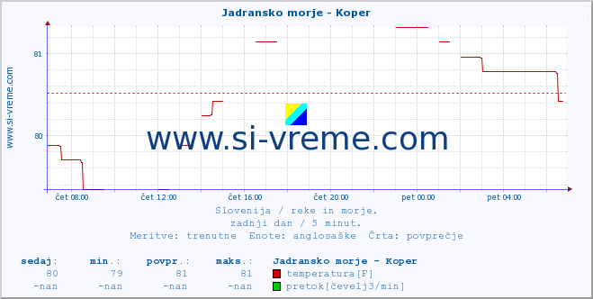 POVPREČJE :: Jadransko morje - Koper :: temperatura | pretok | višina :: zadnji dan / 5 minut.