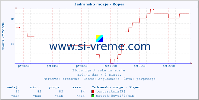 POVPREČJE :: Jadransko morje - Koper :: temperatura | pretok | višina :: zadnji dan / 5 minut.