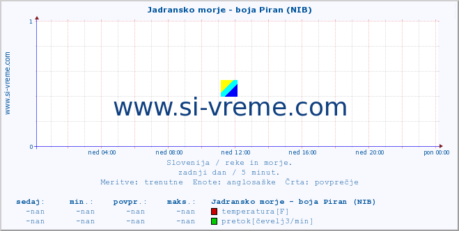 POVPREČJE :: Jadransko morje - boja Piran (NIB) :: temperatura | pretok | višina :: zadnji dan / 5 minut.