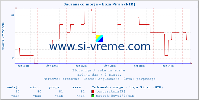 POVPREČJE :: Jadransko morje - boja Piran (NIB) :: temperatura | pretok | višina :: zadnji dan / 5 minut.